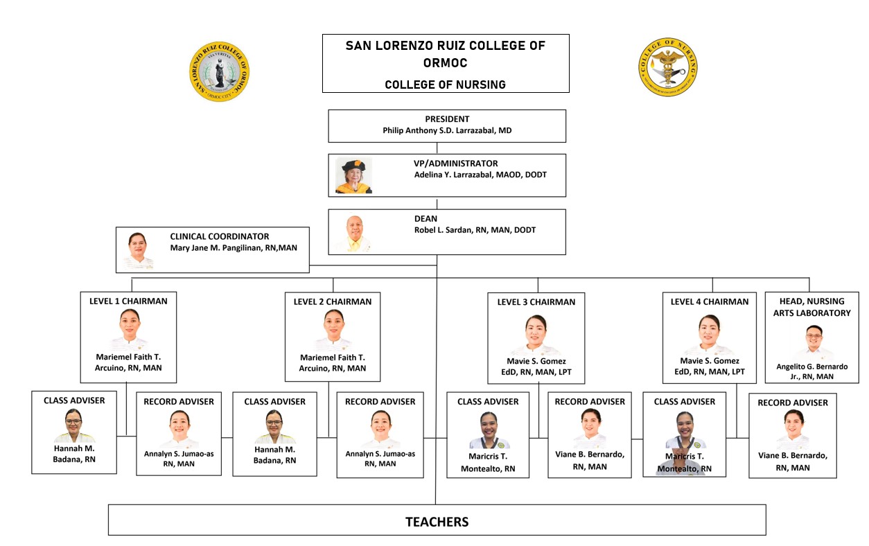 Organizational Chart
